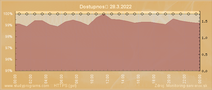 Graf dostupnosti