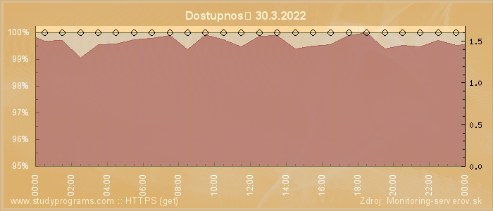 Graf dostupnosti