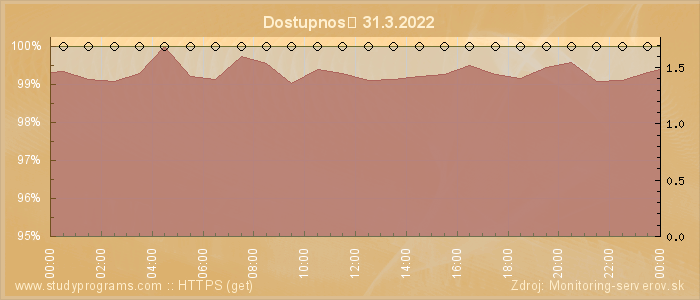 Graf dostupnosti