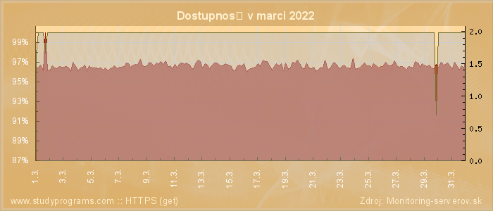 Graf dostupnosti