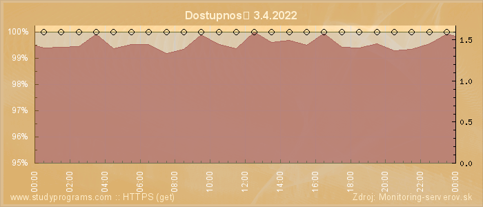 Graf dostupnosti