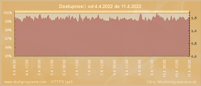 Graf dostupnosti