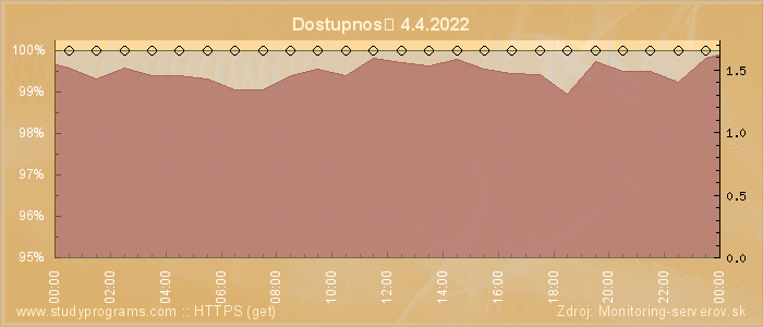 Graf dostupnosti