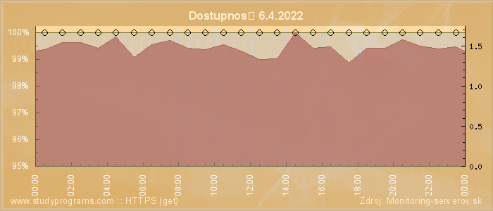 Graf dostupnosti