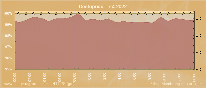 Graf dostupnosti