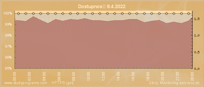 Graf dostupnosti