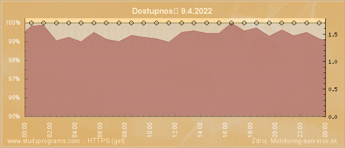 Graf dostupnosti