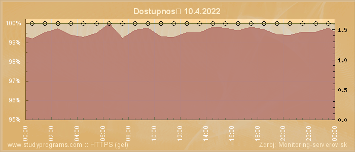 Graf dostupnosti