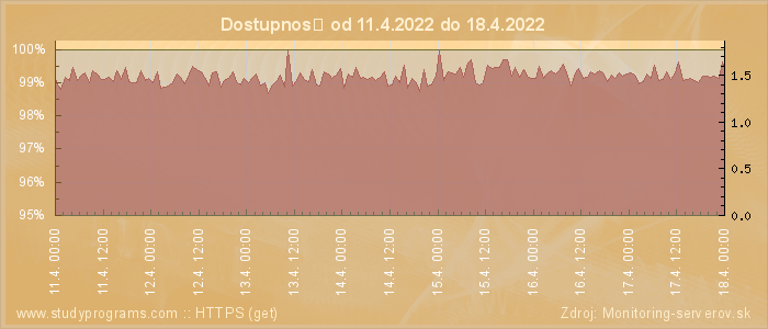 Graf dostupnosti