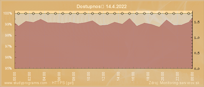 Graf dostupnosti