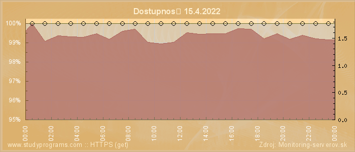 Graf dostupnosti