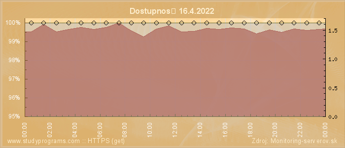 Graf dostupnosti