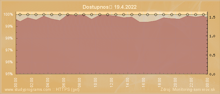 Graf dostupnosti