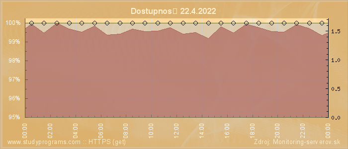 Graf dostupnosti