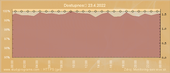 Graf dostupnosti