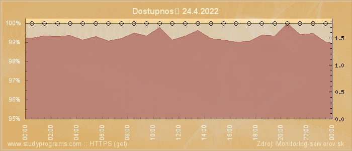 Graf dostupnosti