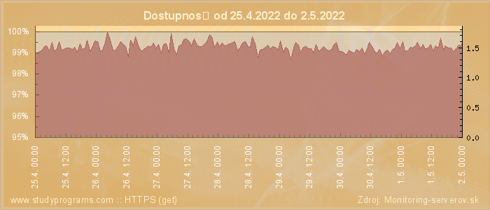 Graf dostupnosti