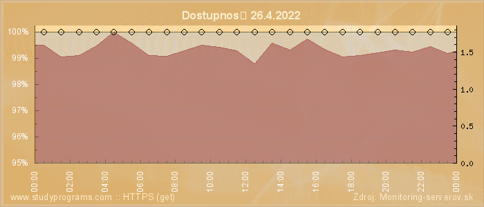 Graf dostupnosti