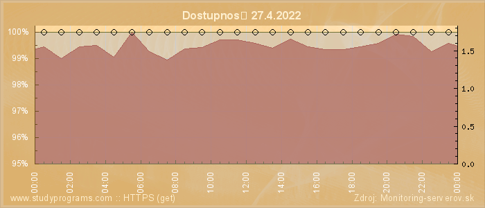 Graf dostupnosti