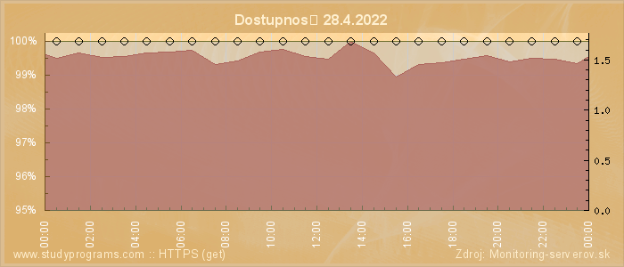 Graf dostupnosti