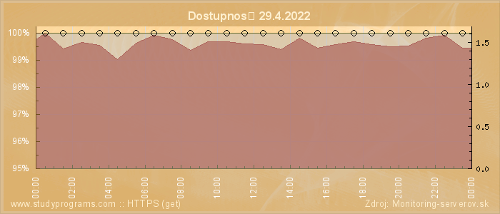 Graf dostupnosti