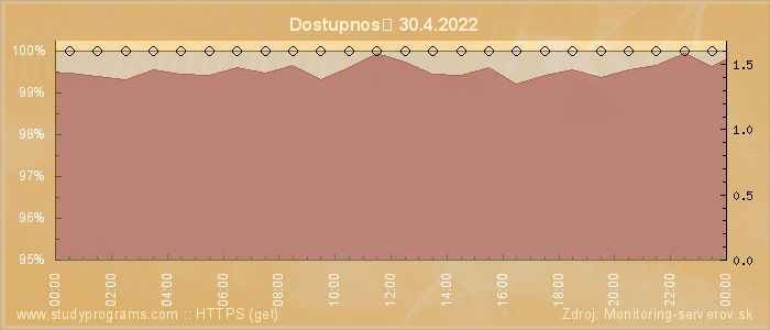 Graf dostupnosti