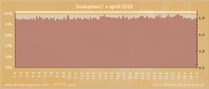 Graf dostupnosti