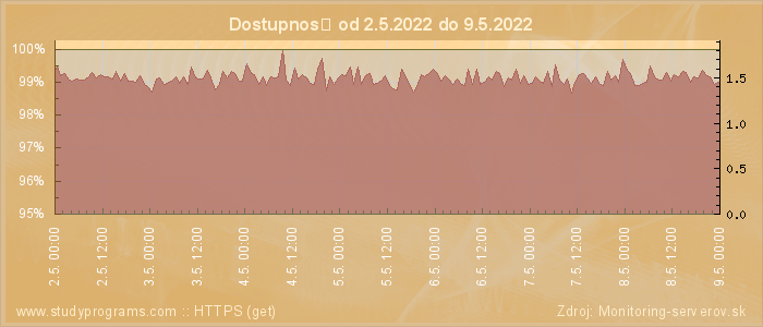 Graf dostupnosti