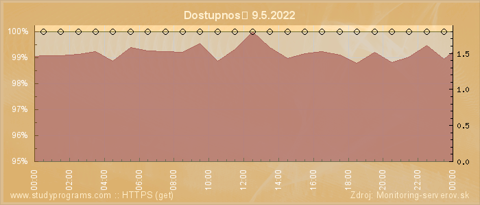 Graf dostupnosti