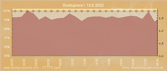 Graf dostupnosti