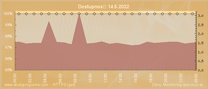 Graf dostupnosti