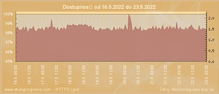 Graf dostupnosti