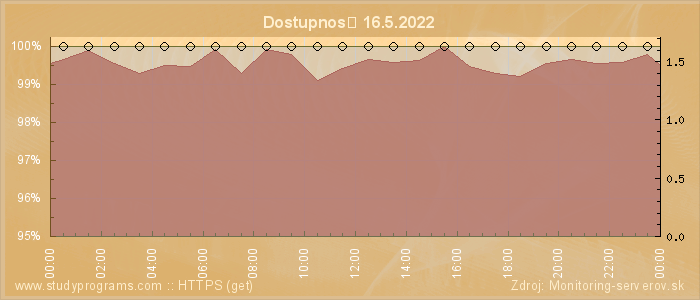 Graf dostupnosti