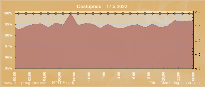 Graf dostupnosti