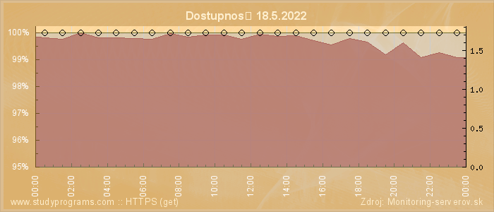 Graf dostupnosti