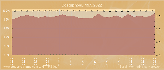 Graf dostupnosti