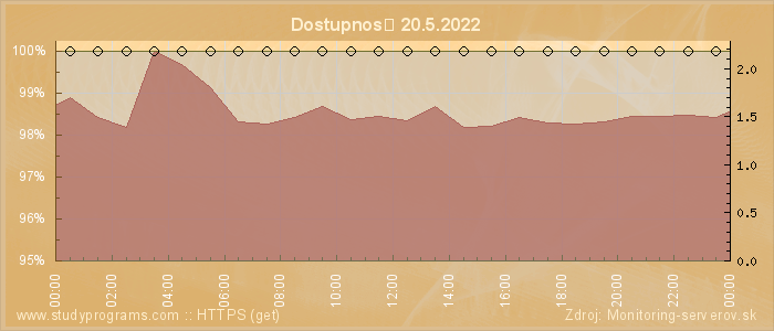 Graf dostupnosti