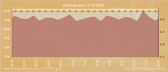 Graf dostupnosti