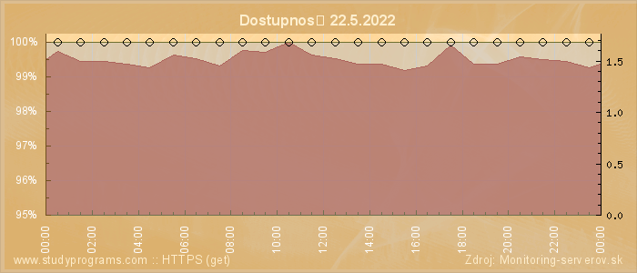 Graf dostupnosti