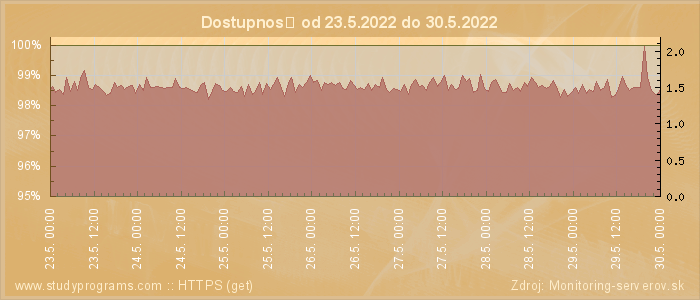 Graf dostupnosti