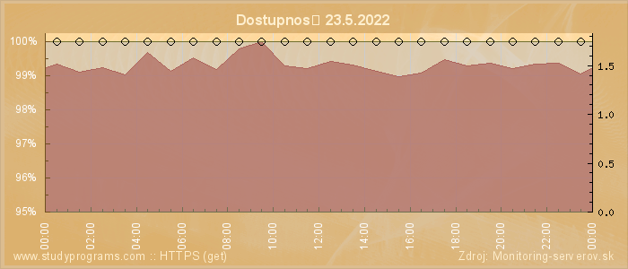 Graf dostupnosti