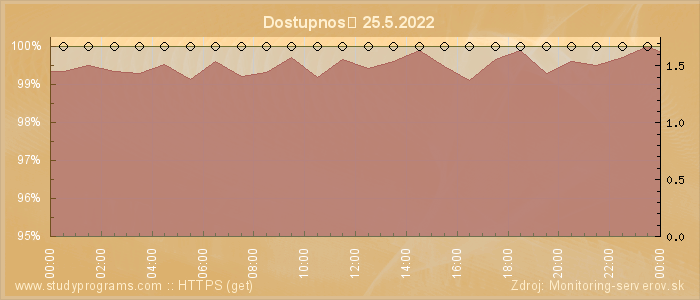 Graf dostupnosti