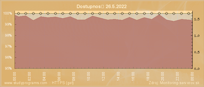 Graf dostupnosti