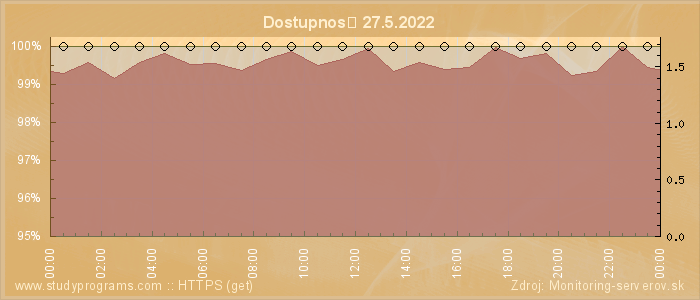 Graf dostupnosti