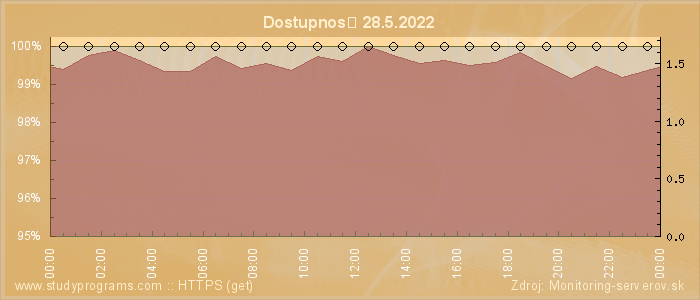 Graf dostupnosti