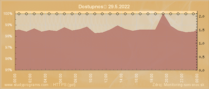 Graf dostupnosti