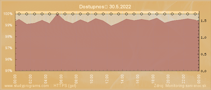 Graf dostupnosti