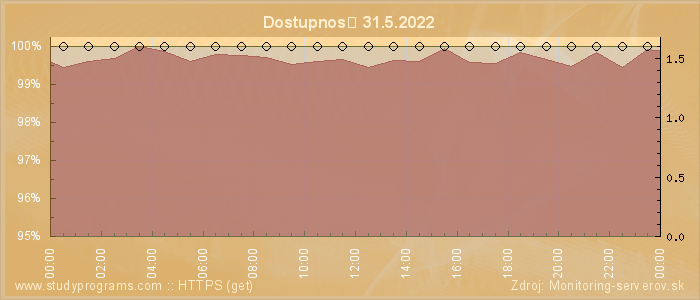 Graf dostupnosti