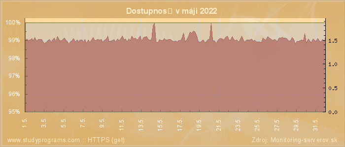 Graf dostupnosti