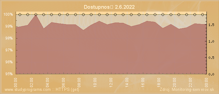 Graf dostupnosti